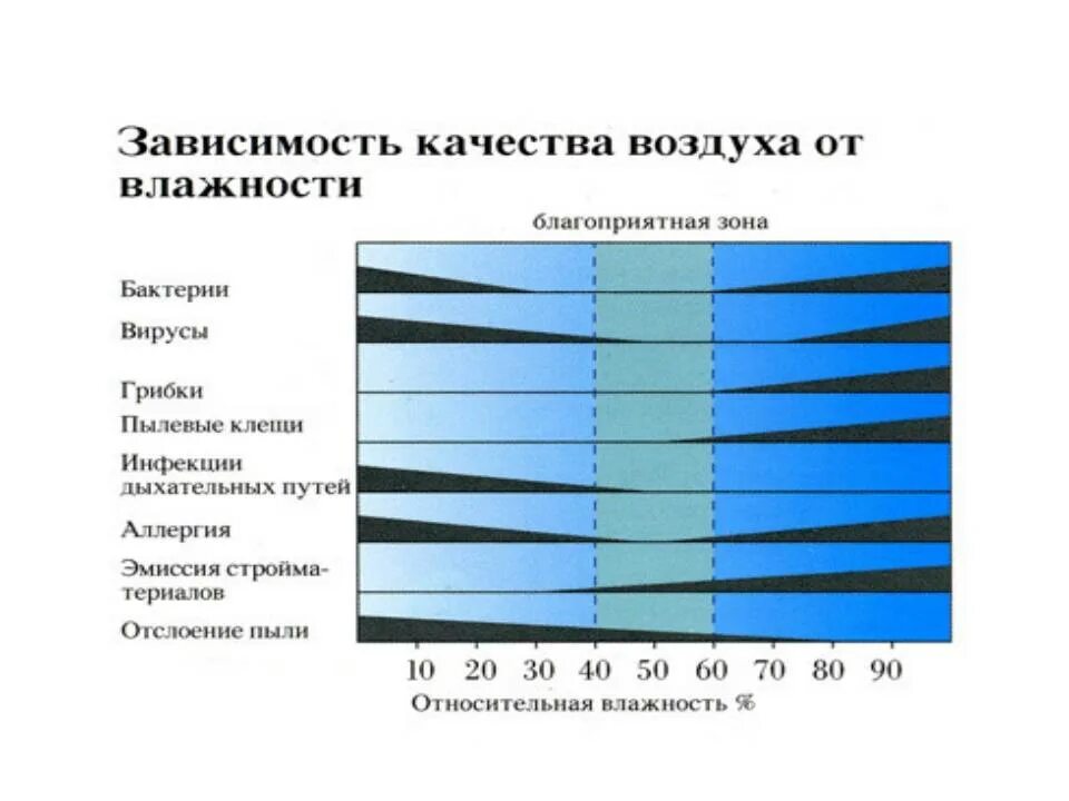 Какая влажность высокая. Оптимальный уровень влажности. Зависимость влажности воздуха. Уровень влажности в квартире для человека. Оптимальный уровень влажности в помещении.