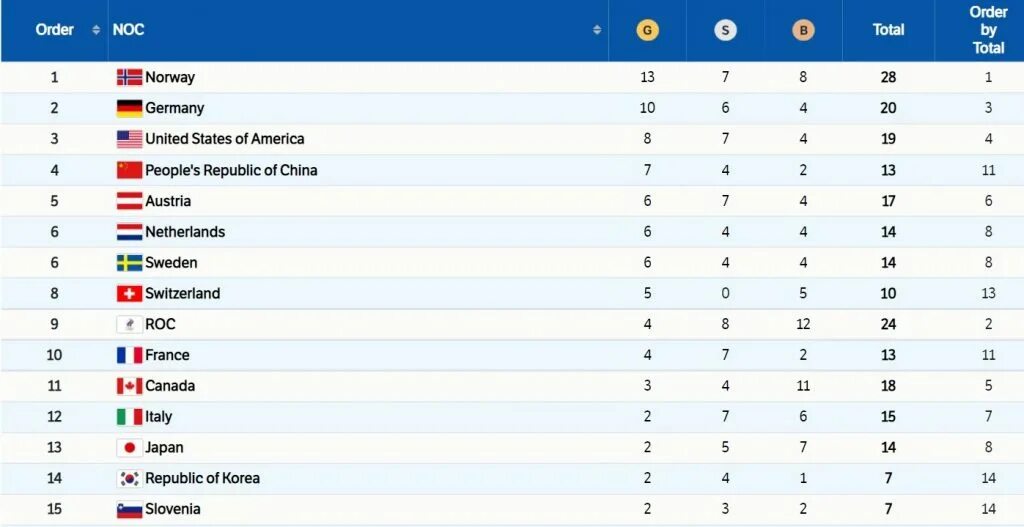 На каком месте россия олимпийские. Медальный зачет олимпиады 2022 таблица. Медальный зачёт олимпиады в Пекине 2022. Общий зачёт олимпиады 2022 медальный в Пекине.