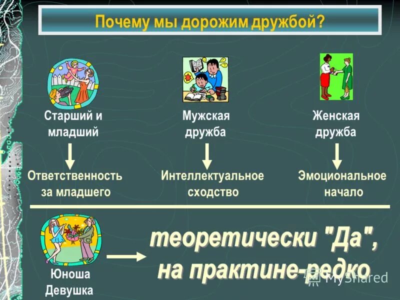 Проект на тему дружба 6 класс Разработка по ОРКСЭ по теме "ДРУЖБА" оркисэ, уроки