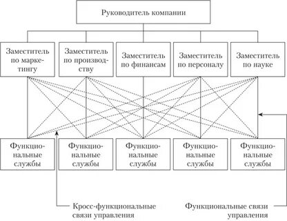 Кросс функциональные решения