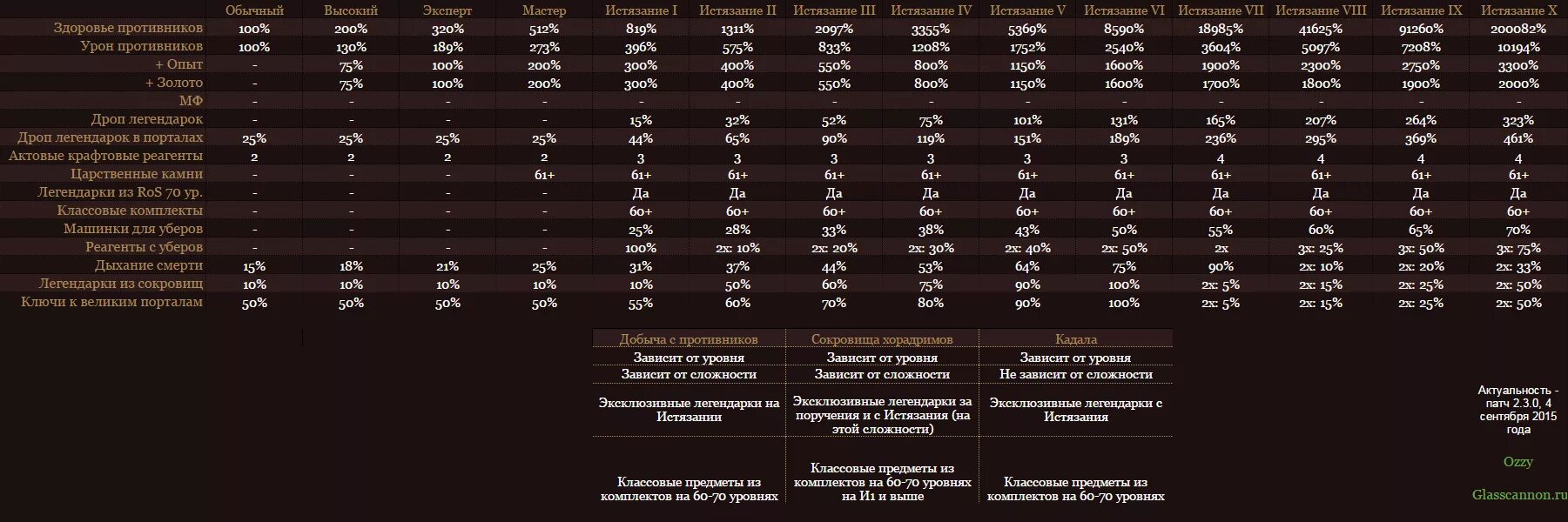 Уровни сложности диабло 3 таблица. Таблица истязаний диабло 3. Diablo 3 таблица сложностей. Награды Дьябло 3 уровень сложности. 120 3 уровень