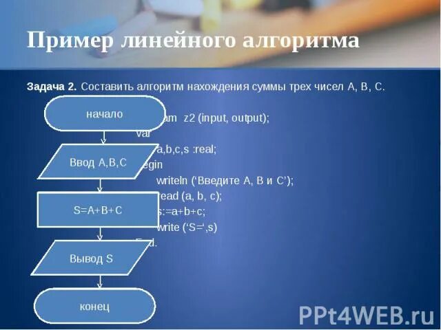 8 тест программирование линейных алгоритмов вариант. Линейный алгоритм Информатика 8 класс. Линейный алгоритм примеры. Линейный алгоритм Паскаль. Задачи на линейный алгоритм в Паскале.