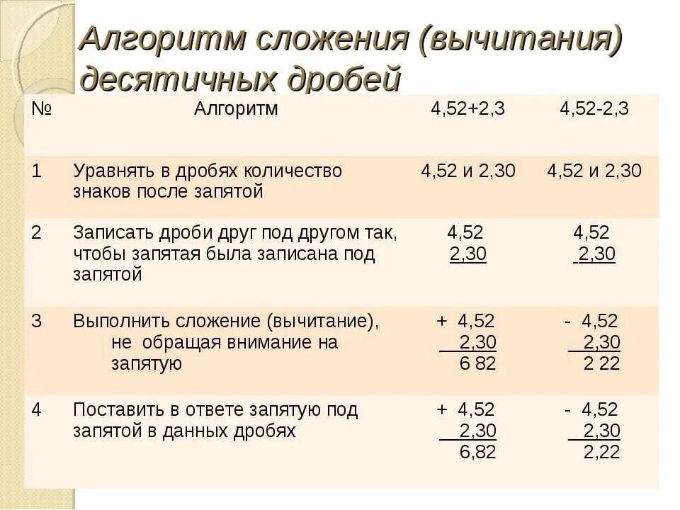 5 десятичных дробей 9 класс. Алгоритм сложения и вычитания десятичных дробей. Алгоритм сложение и вычитание десятичных дробей 5 класс. Прибавление и вычитание десятичных дробей. Алгоритм сложение и вычитание десятичных дробей 6 класс.