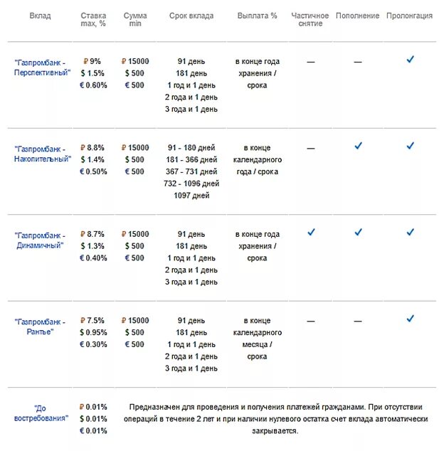 Газпромбанк вклады для физических. Газпромбанк ставки по вкладам. ,Газпромбанк вклады ставки. Процентная ставка на вклады в Газпромбанке.