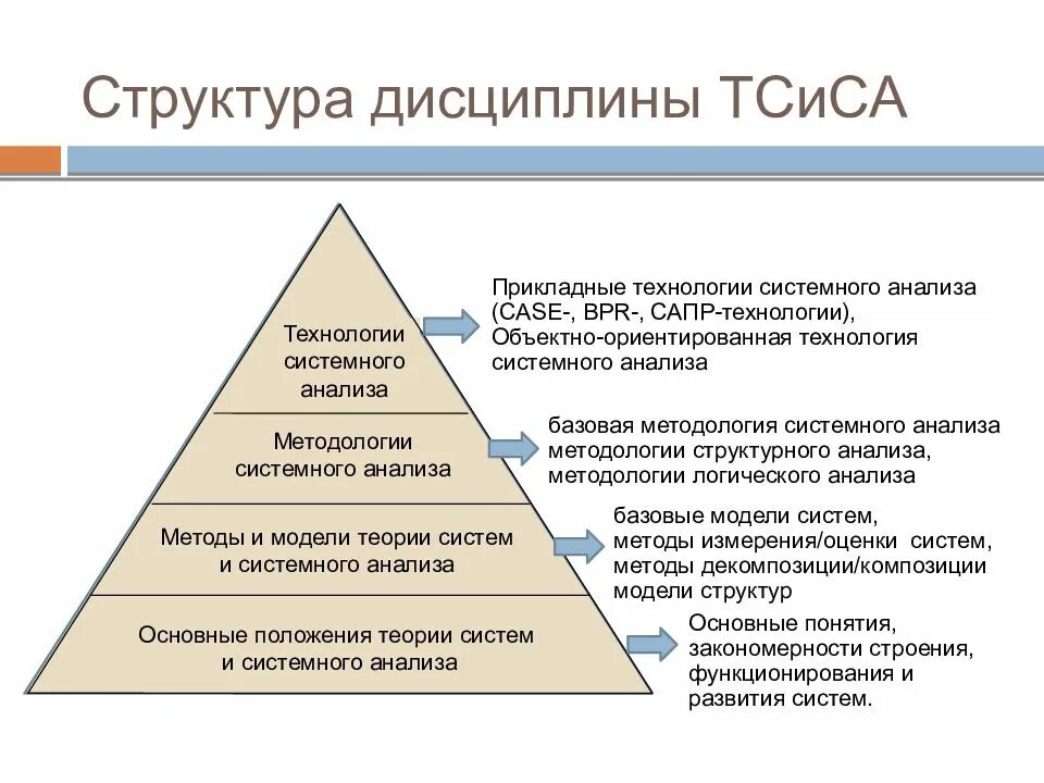 Системно логический метод. Теория системного анализа. Теория систем и системный анализ система. Структура системного анализа. Теория систем иерархия.