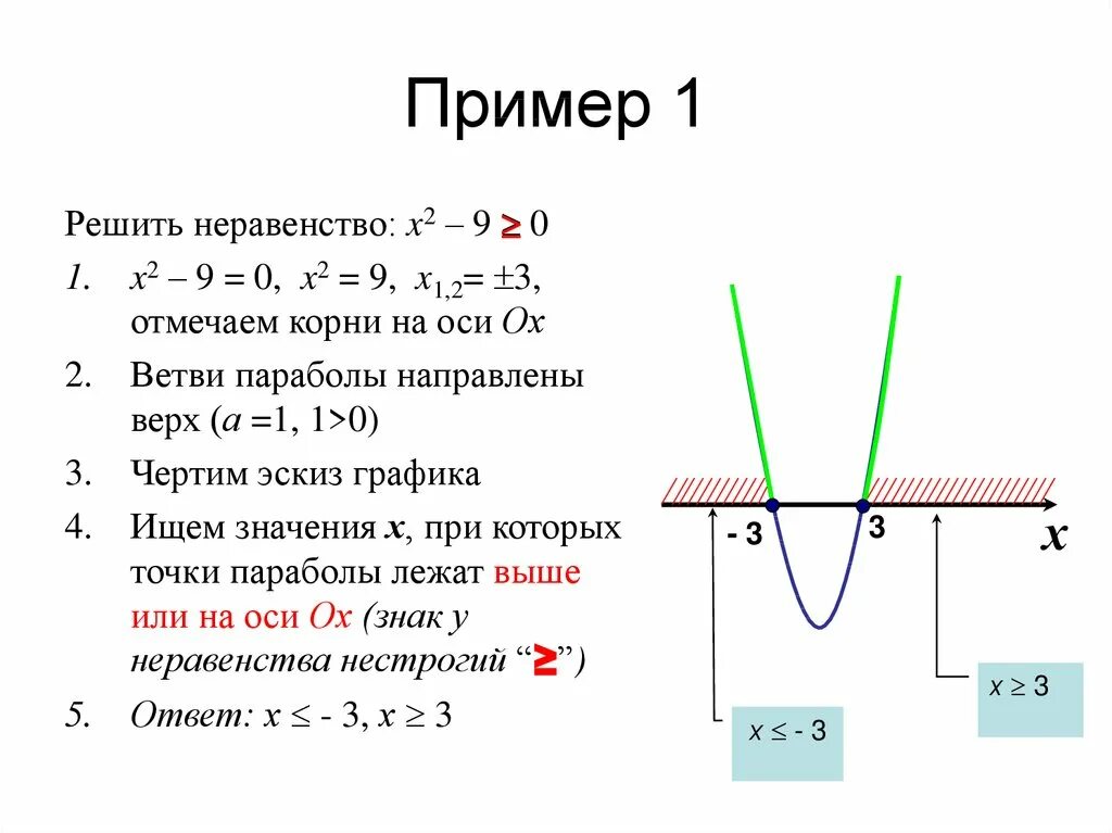 Как решать неравенства методом параболы. Алгоритм решения неполного квадратного неравенства. Решение неполных квадратных неравенств. Решение квадратных неравенств методом параболы. Решение квадратных неравенств 8 класс алгебра