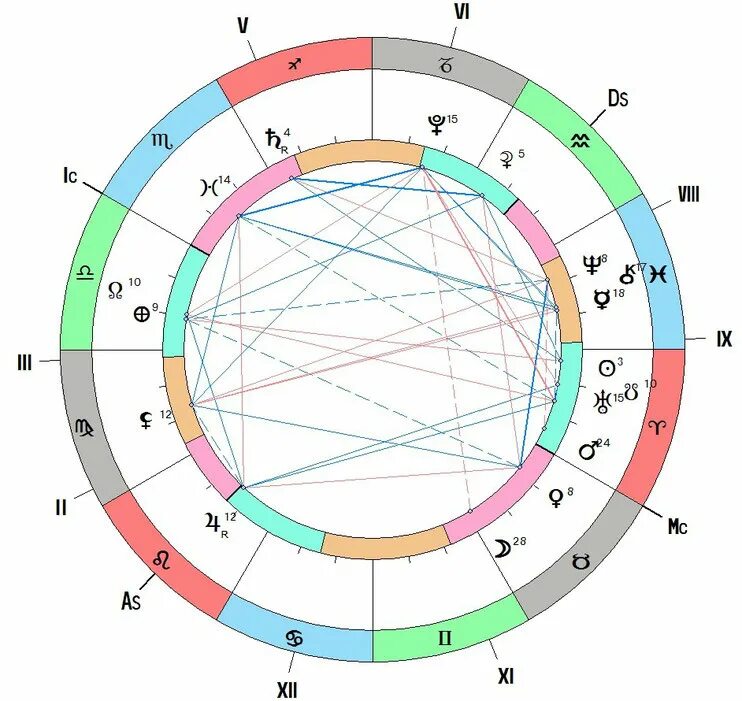 Тотальная карта. Натальная карта. Астрологическая карта. Натальная астрология. Астрологическая карта космограмма.