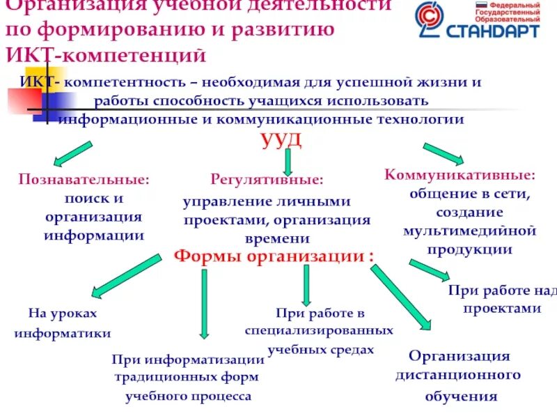 Формирование ИКТ-компетентности. ИКТ компетентность обучающегося. «Формирование ИКТ — компетентности учащихся». «Формирование ИКТ компетентности младшего школьника».