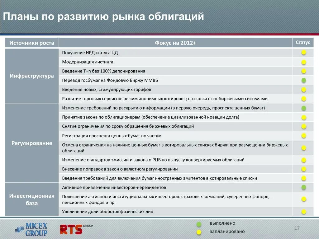 Статус формирования рынка. НРД Назначение разделов 36. НРД торг. МБ обеспечение. Депозитариум НРД.