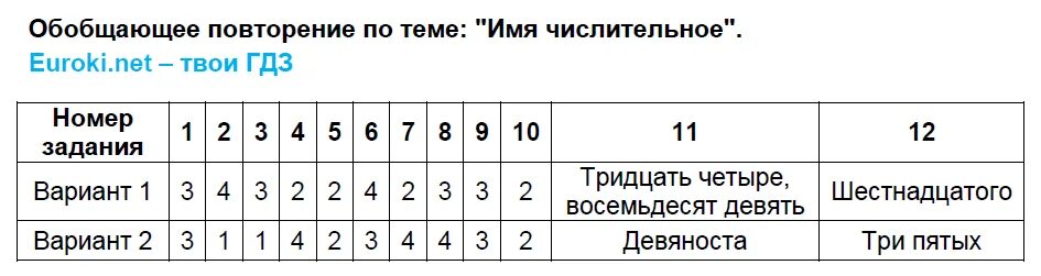 Тест по русскому 5 9 класс. Проверочная работа по русскому 6 класс имена числительные. Морфология и орфография. Тесты по русскому языку имя числительное. Тесты по русскому ЯА.