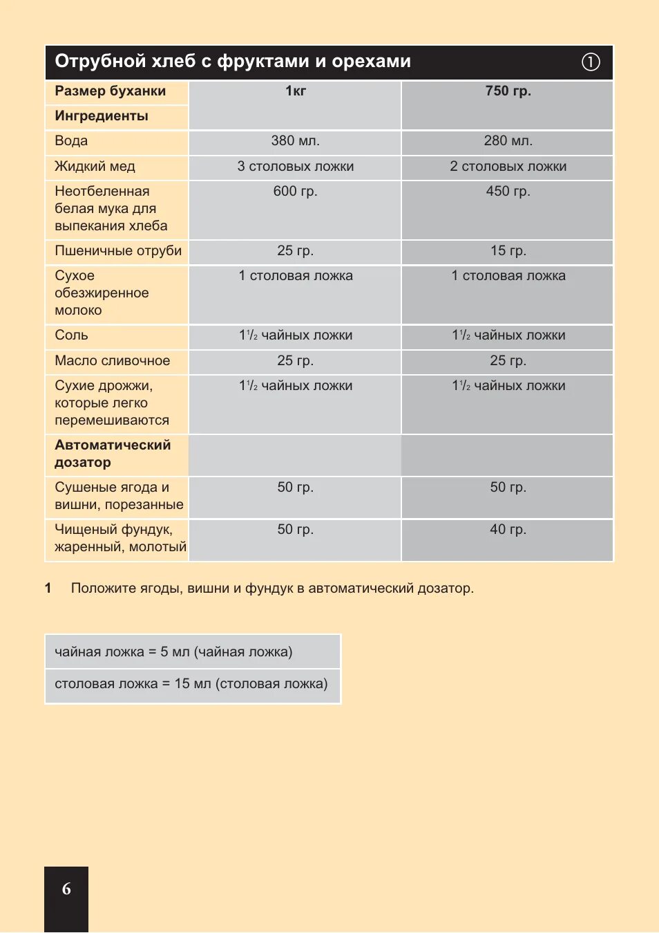 Рецепты хлеба кенвуд. Хлебопечка Кенвуд 250 рецепты хлеба. Хлебопечка Kenwood bm450 инструкция. Рецепты хлеба для хлебопечки Кенвуд ВМ 450. Kenwood 250 хлебопечка рецепты.