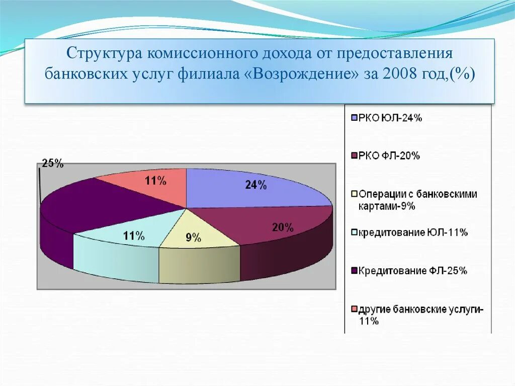 Структура moex. Комиссионный состав. Комиссионная прибыль банка это. Комиссионный состав. Комиссионный состав.