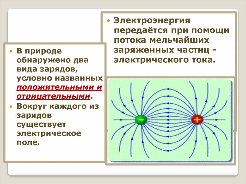 Действие электрического поля на заряженную частицу. Силовое поле вокруг заряженных частиц. Электрическое поле вокруг положительного и отрицательного заряда. Электростатическое поле существует вокруг. Электрическое поле вокруг заряженных частиц.