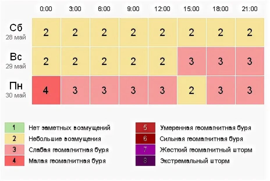 Геомагнитная буря на 3 дня. Геомагнитная буря на 3 дня