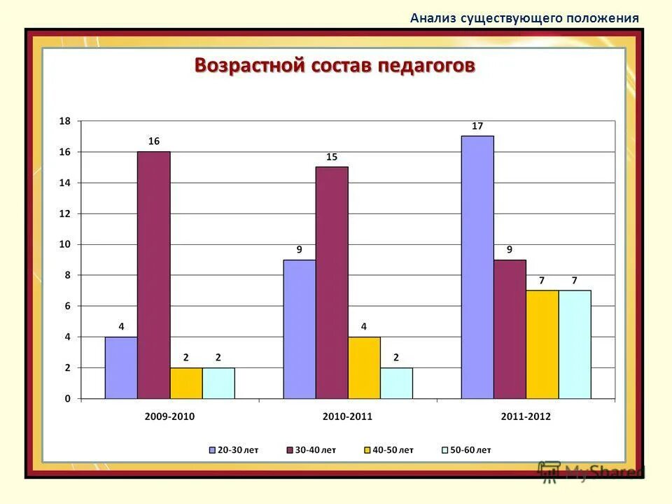 Опрос возраста группы. Возрастной состав педагогов. Возрастной анализ. Исследования возрастной группы. Анализ возрастного состава.