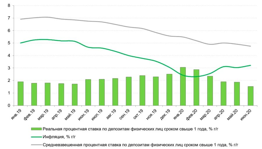 Динамика инфляции России 2020-2022. Средние ставки по депозитам по годам. Процентные ставки по депозитам в 2020 году в России. Средняя ставка по депозитам. Процентная ставка динамика