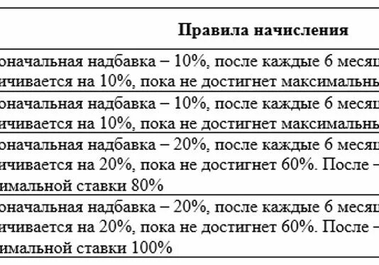 Надбавки приморского края. Северная надбавка таблица. Порядок начисления Северной надбавки. Таблица начисления северных надбавок. Схема начисления северных надбавок.