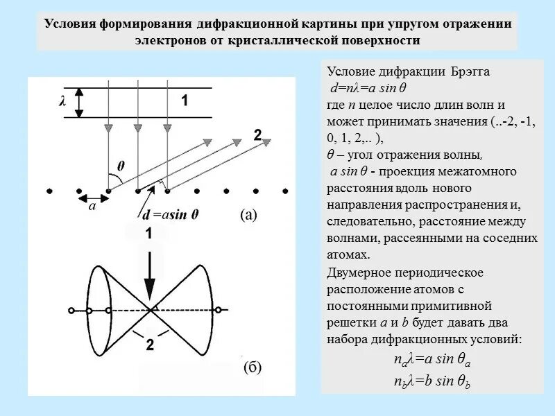 Упруго отражается. Дифракция быстрых электронов на отражение. брэгговское отражение электронов. методы экспериментального исследования дифракции электронов. упругое отражение.