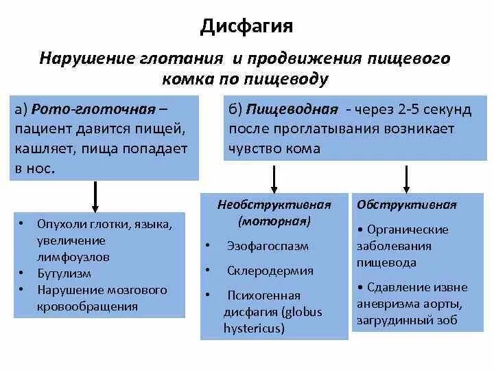 Дисфагия пищевода лечение