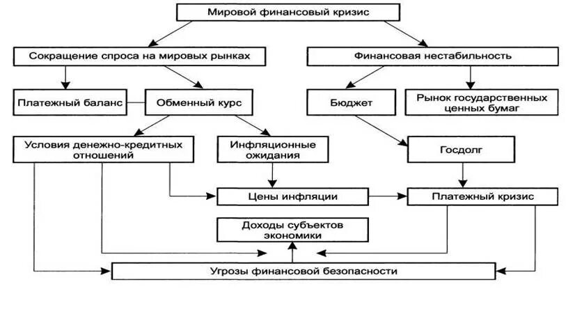 Факторы финансовой безопасности