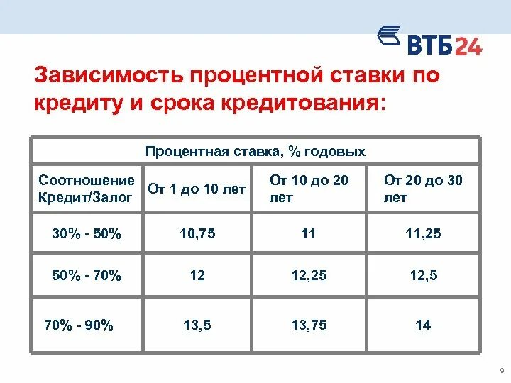 10 9 процентов годовых. Процентная ставка по кредиту. Процент и годовой процент что это такое. Что означает процентная ставка по кредиту. Что такое годовые проценты по кредиту.