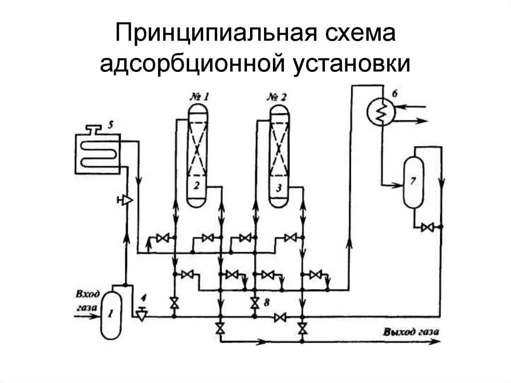 Схема грс. Адсорбционный метод очистки газов схема. Технологическая схема адсорбционной очистки газа. Принципиальная схема адсорбционной установки. Принципиальная схема установки адсорбционной осушки газа.