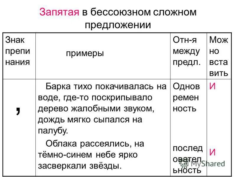 4 бессоюзных предложения с точкой запятой. Бессоюзное предложение с запятой. Запятая в бессоюзном сложном предложении. Точка с запятой в бессоюзном сложном предложении примеры. Запятая в Союзном сложном предл.