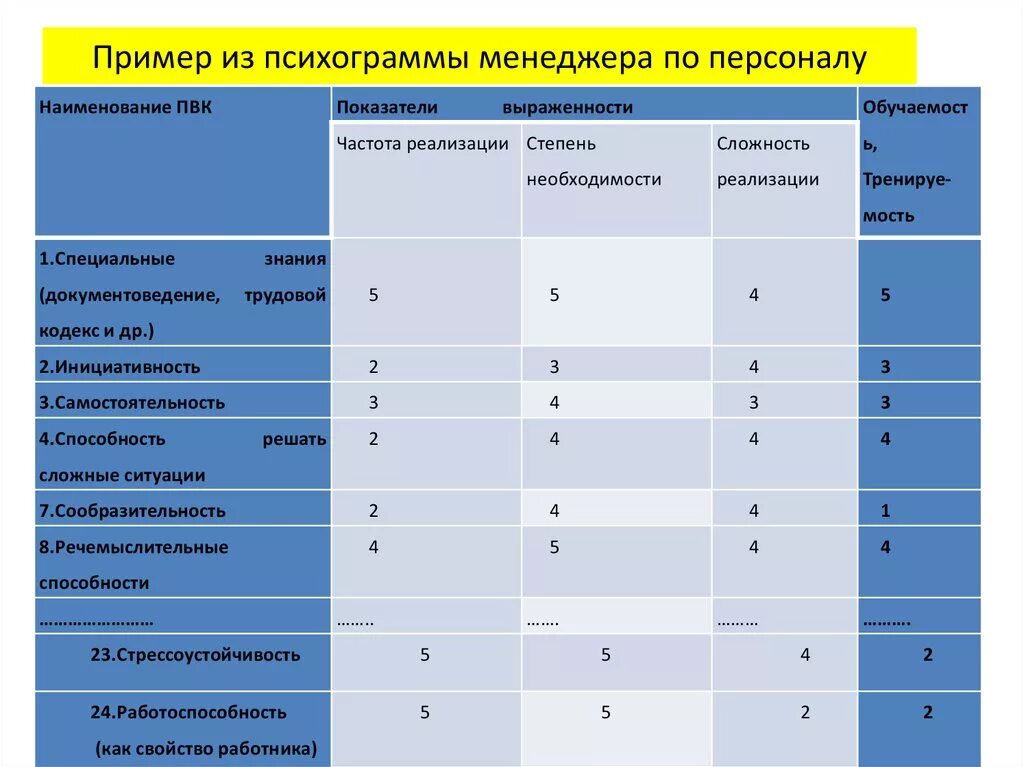 Тест по управлению персоналом. Таблица по подбору персонала. Качества менеджера по персоналу. Тестовое задание для менеджера по продажам. Теста для менеджера по подбору персонала.