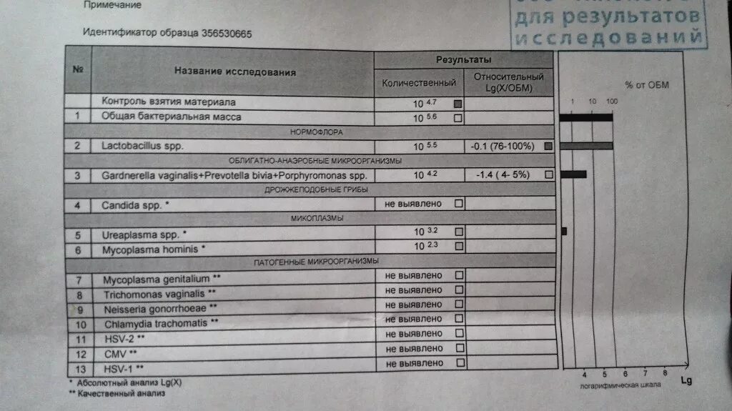 Андрофлор анализ у мужчин что показывает. Норма анализа Фемофлор скрин. Фемофлор 16. Мазок ПЦР Фемофлор 16. Фемофлор 16 гарднерелла.