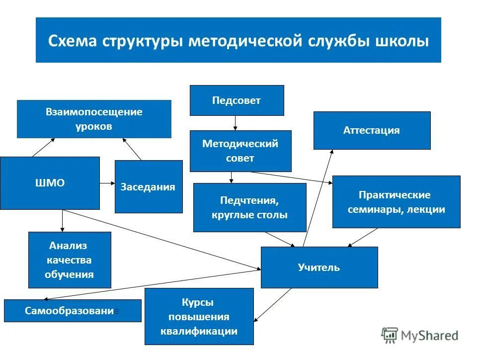 Методическая служба образовательного учреждения схема. Модель организации методической службы ОУ. Структура методической службы образовательной организации школы. Структура школьной методической службы схема. Методическая система виды