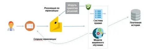 Антифрод что это такое