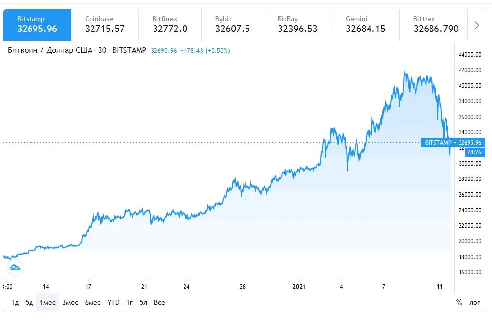 Какой будет рубль в январе 2020. Биткоин график за месяц. Диаграмма биткоина за месяц. Bitcoin курс. Курс биткоина график за месяц.