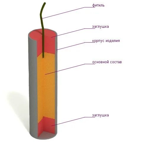 Строение петарды. Схема петарды. Самодельная петарда. Петарда в разрезе. Для петард получивших незначительную коррозию оболочки