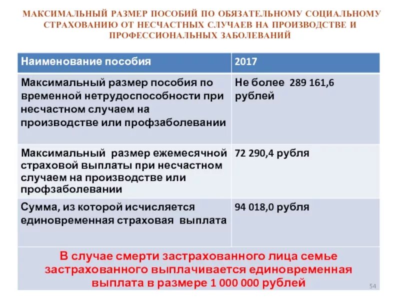 Взносы на несчастные случаи и профзаболевания. Выплаты при несчастном случае. Выплаты при несчастном случае на производстве. Единовременная выплата при несчастном случае на производстве. Размер выплат при несчастном случае.