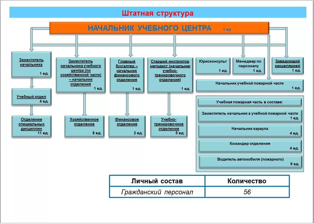 Отделы учебного центра. Схема организационно-штатной структуры организации. Организационно-штатная структура отдела. Штатная структура персонала таблица. Организационная штатная структура.