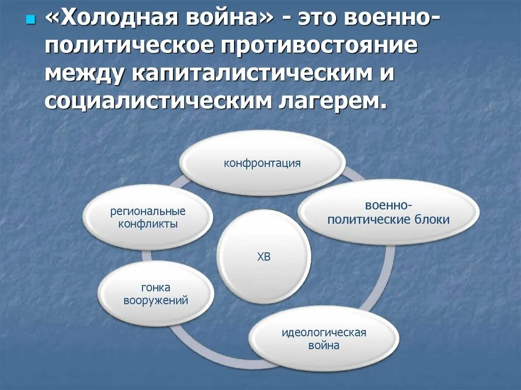 Противостояние капиталистического и социалистического лагеря стран