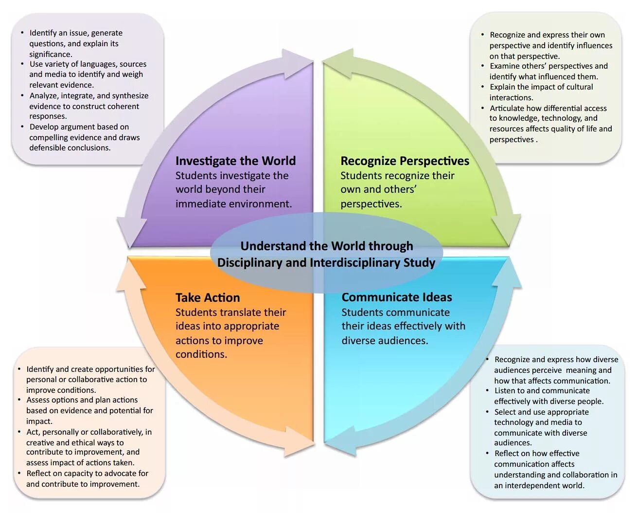 Effect quality. Byram’s model of Intercultural communicative competence. Communicative competence Assessment. Global Competency Framework. Globally competent student рисунок.