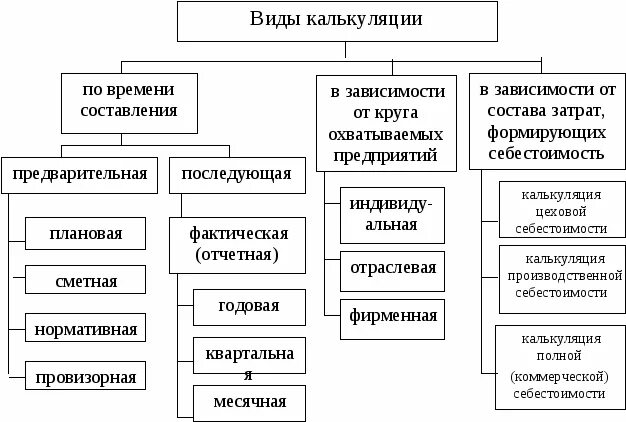 Определения статей калькуляции. Методы калькулирования себестоимости классификация. разновидности калькуляции себестоимости. различают следующие виды калькуляции. калькуляция виды калькуляции.