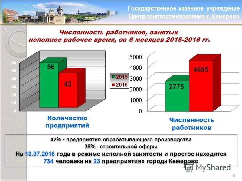 Кемерово численность населения 2024. Г Кемерово численность населения. Население Кемерово график. ГКУ центр занятости населения Кемерово.