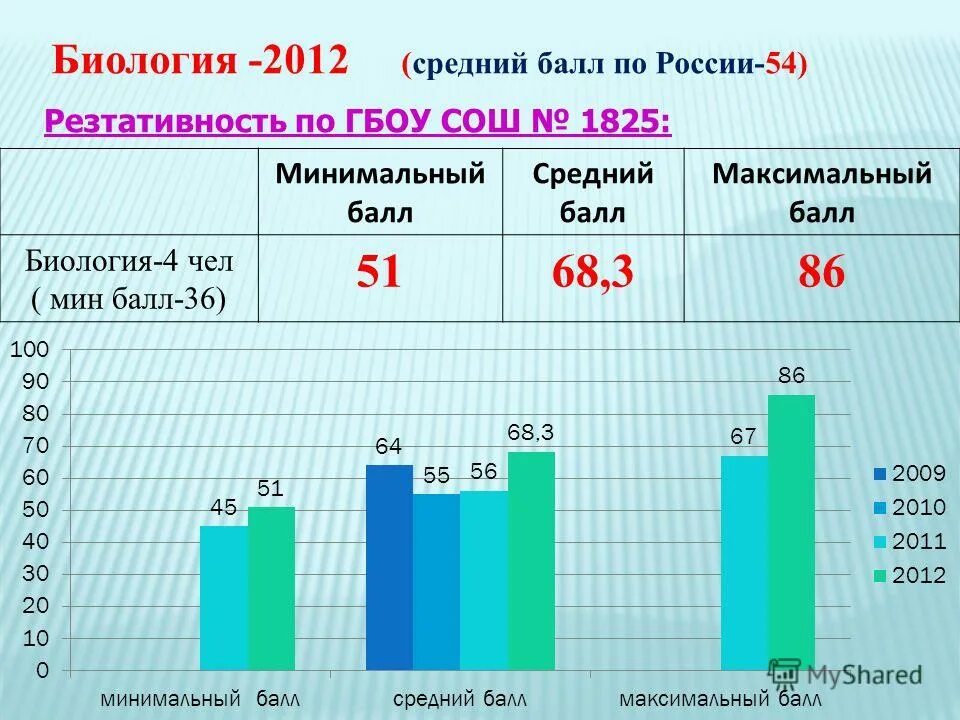 биология количество баллов. максимальный балл егэ биология. максимальный бал по егэ. максимальный балл по биологии. огэ по русскому языку 9 класс баллы.
