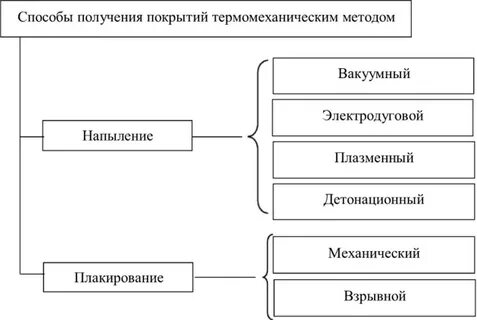 Способы нанесения покрытий