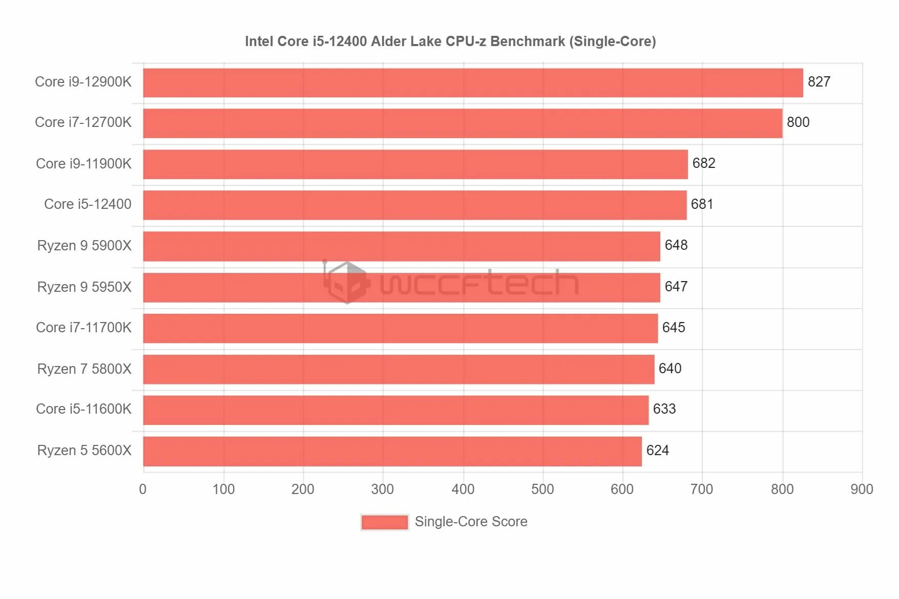 Процессор i5 12400f сравнение. Производительность i5 12400. Intel Core i5 12400f или Ryzen 5 5600x. AMD Ryzen 5 5600x и Intel Core i5 12400f, OEM сравнение. Сравнение i5 12400f и Ryzen 5 5600x.