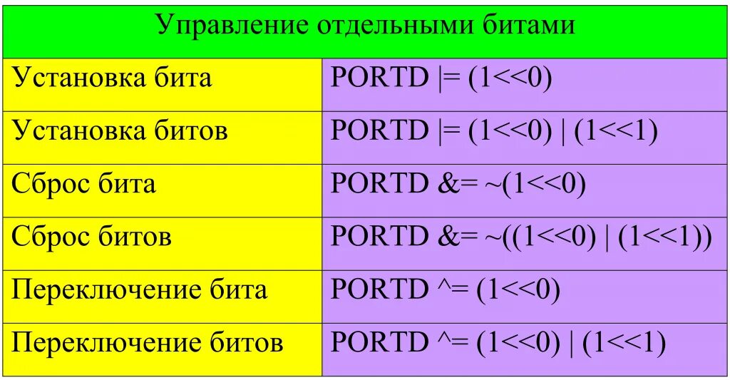 Бит переключения. Битовые операции AVR. Битовый сдвиг AVR. Битовые операции в си. Битовые операции в языке си..