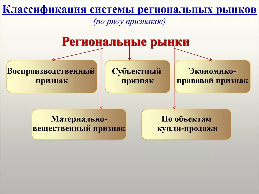 Являются национальная и региональная. Классификация региональных рынков по воспроизводственному признаку. Региональный рынок. Система региональных рынков. Региональный рынок пример.