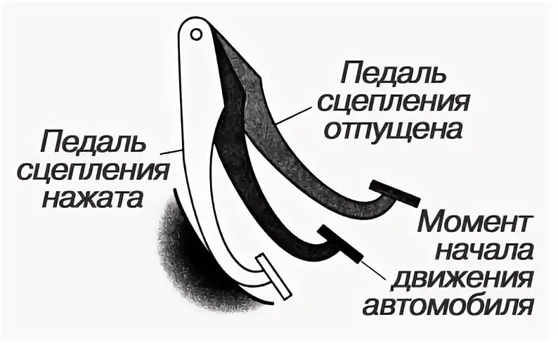 Как правильно нажимать на педали