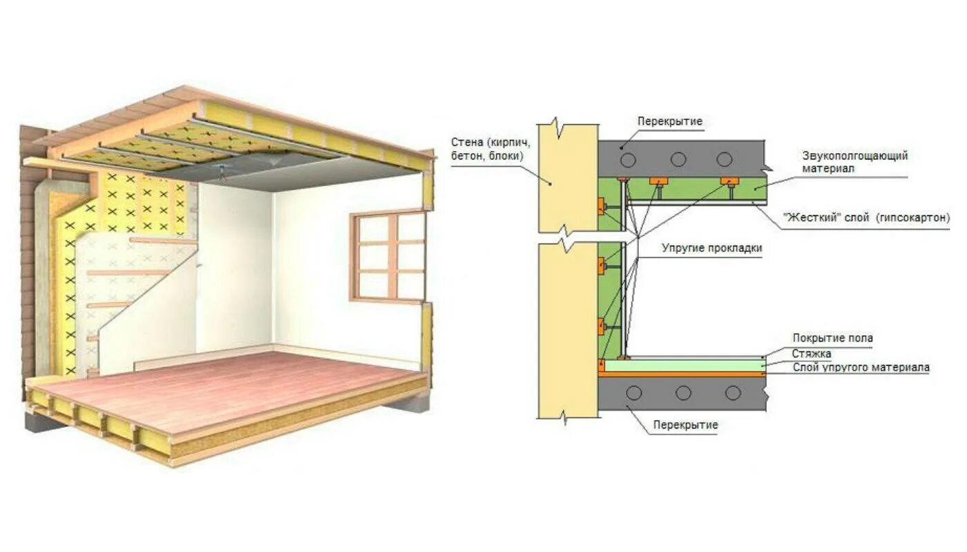 Шумоизоляция квартиры. Схема шумоизоляция потолка в панельном доме. Звукоизоляция венткамеры. Шумоизоляция стен в квартире схема. Звукоизоляция стен в доме с деревянными перекрытиями.