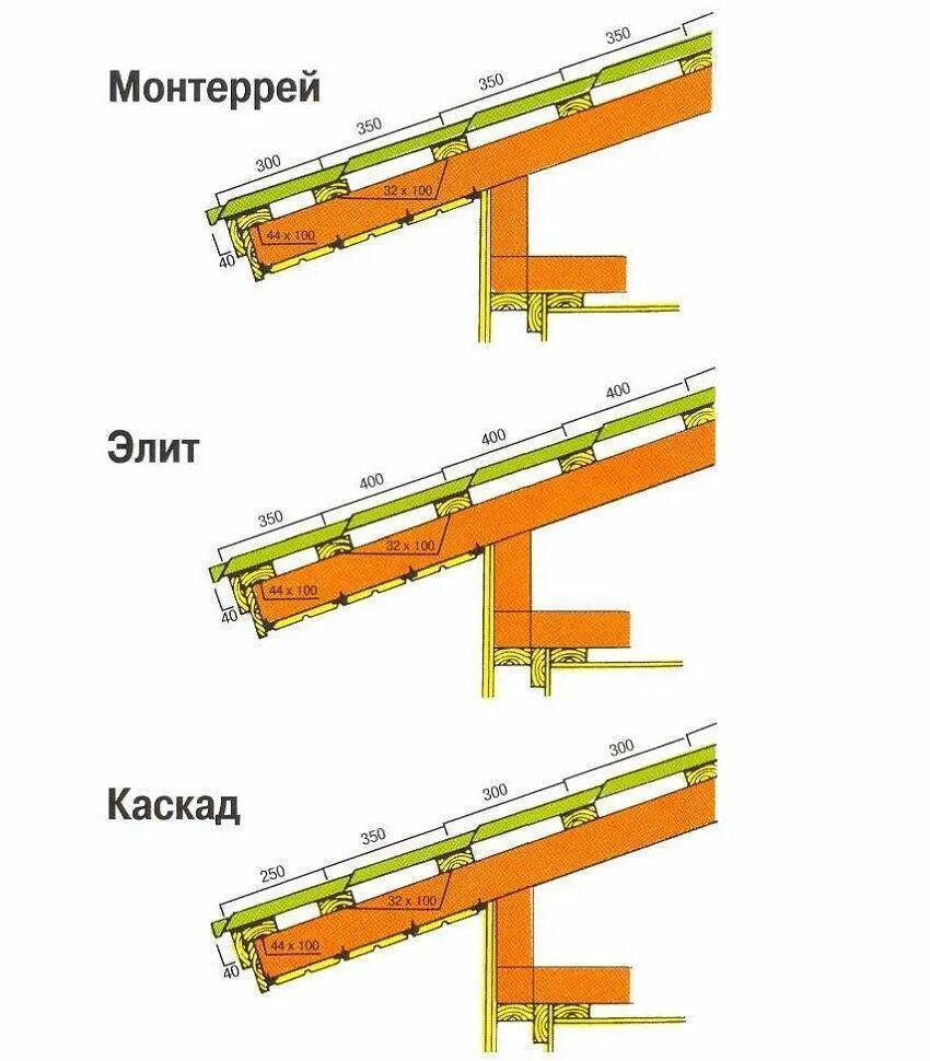Обрешетка кровли под металлочерепицу схема. Расстояние между обрешеткой металлочерепицы. Расстояние между обрешеткой металлочерепицы. Шаг обрешётки под металлочерепицу на крышу доской 150 мм. Какой шаг обрешетки под металлочерепицу доска 100 на 25 мм.