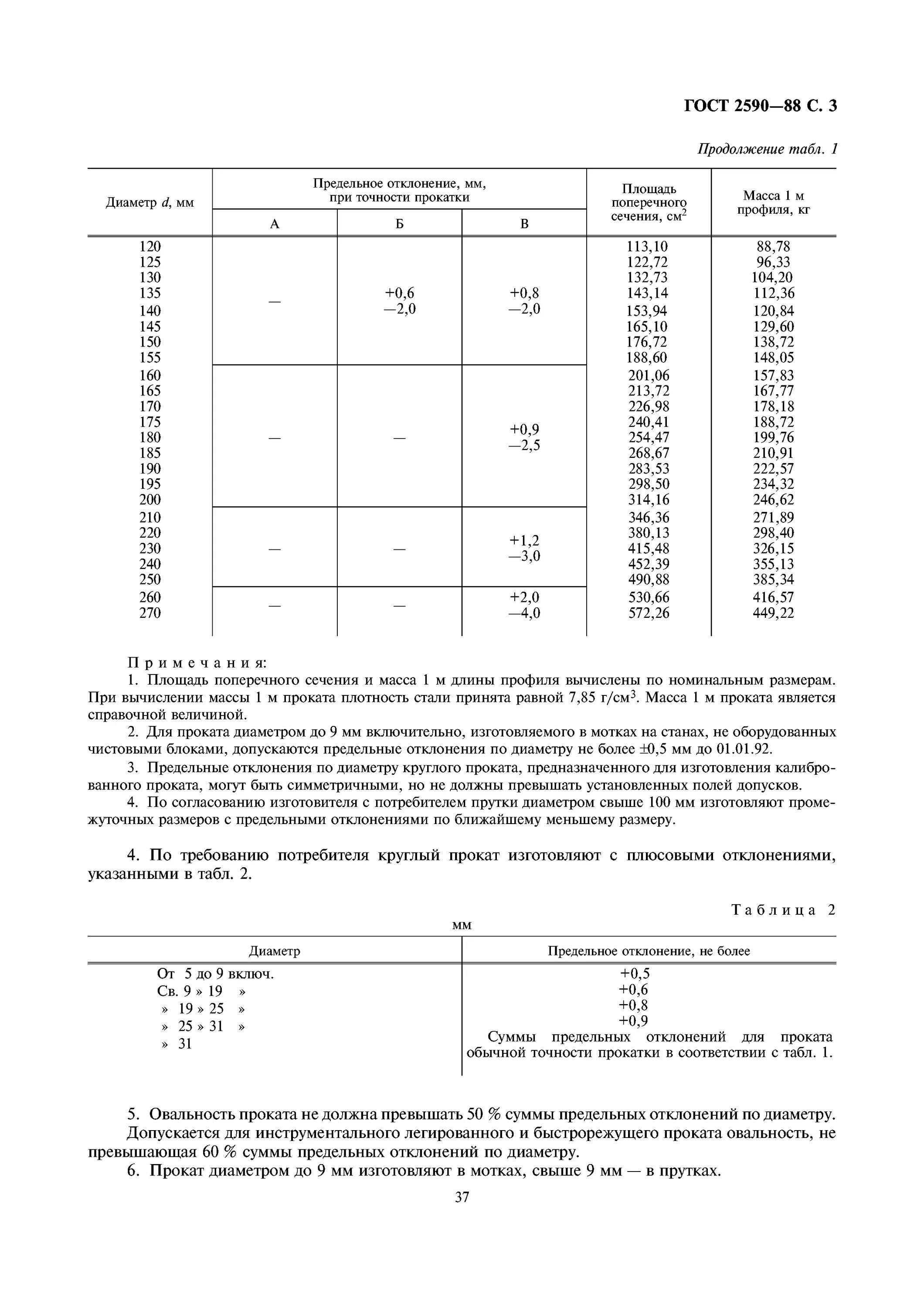 Гост 2590 статус. Сталь 45 сортамент круг. Пруток стальной сортамент. Сортамент пруток стальной круглый. Круг в 100 ГОСТ 2590-88.