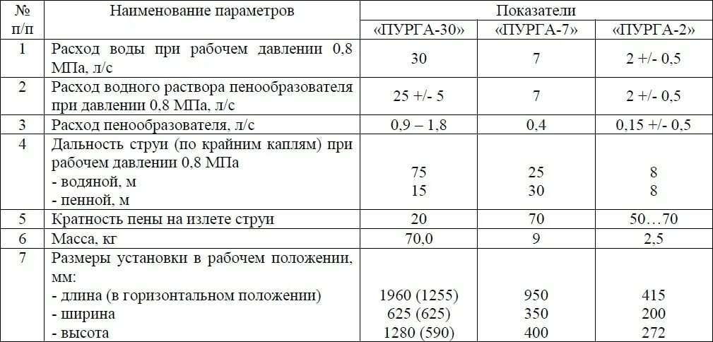 Расход воды пожарных стволов. ТТХ ствола Пурга-2. ТТХ пожарных стволов таблица. Площадь тушения Пурга 7. СВП 4 площадь тушения ЛВЖ.