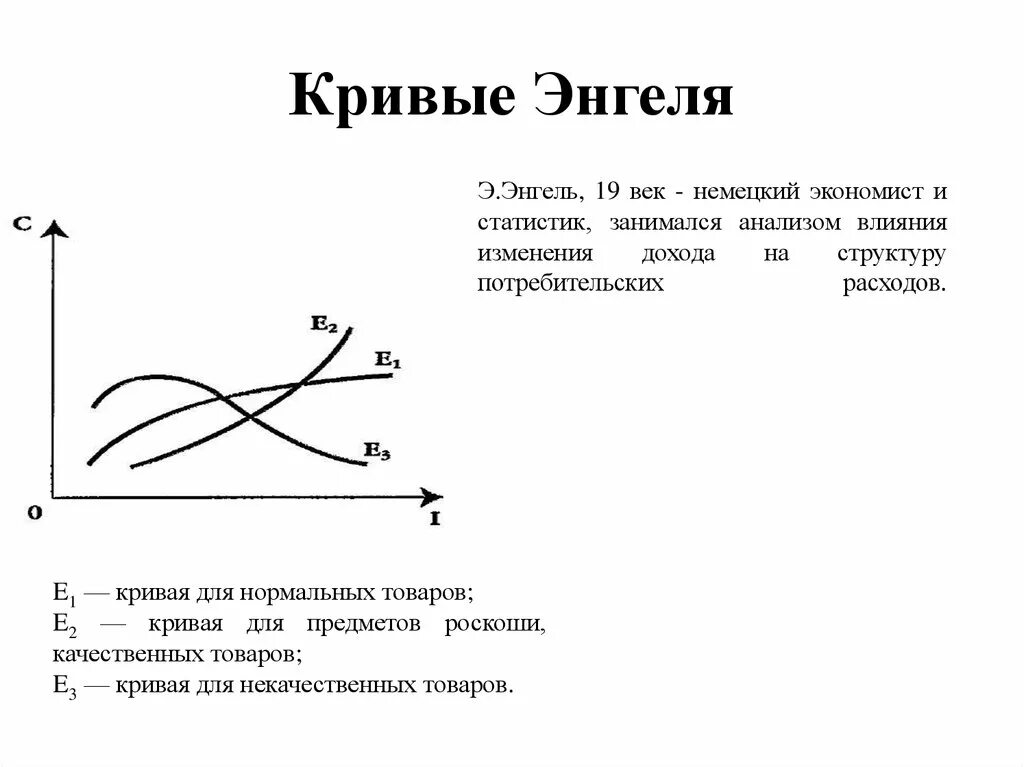 Кривая Энгеля для некачественных товаров. Кривая Энгеля график. Функция Кривой Энгеля. Кривая Энгеля для товаров роскоши.